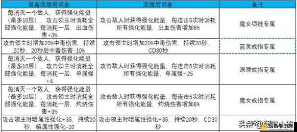 DNF手游重新转职后装备是否变化？详解地下城与勇士起源版本转职装备情况