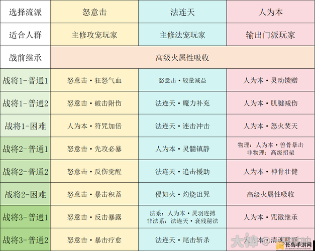 梦幻西游手游九转天阶精英关卡涅槃仙挑战攻略，破解其再生与法术抗性