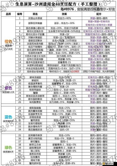 明日方舟生息演算模式，全食物效果、配方及BUFF效果详细一览